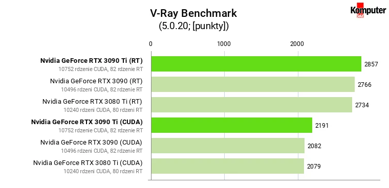 Nvidia GeForce RTX 3090 Ti – V-Ray Benchmark