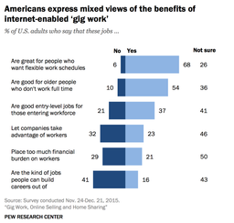 Czym jest ekonomia współdzielenia, a czym gig ekonomia?