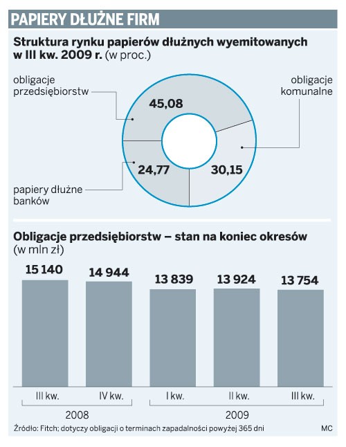 Papiery dłużne firm