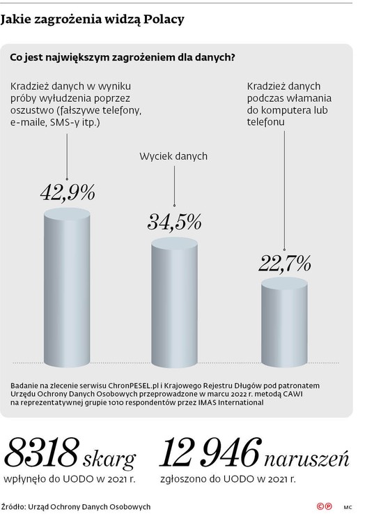 Jakie zagrożenia widzą Polacy