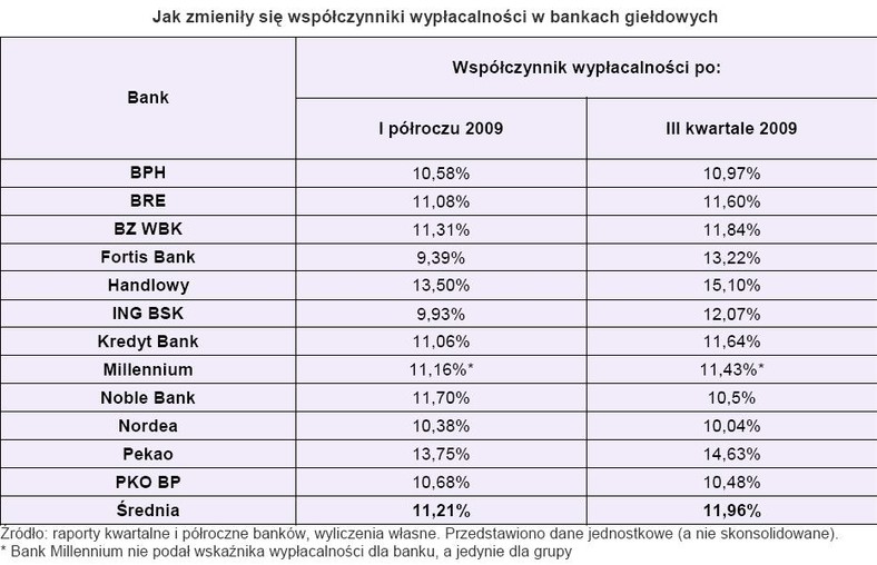 Jak zmienił się współczynnik wypłacalności w bankach giełdowych