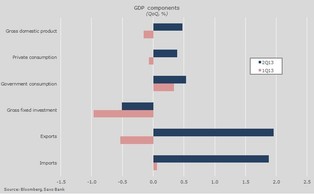 Francuski PKB dużo lepszy od oczekiwań