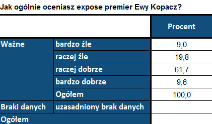 Expose Ewy Kopacz w ocenie Polaków