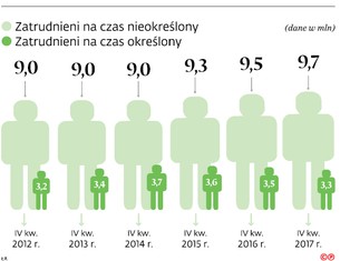 Firma podpisze umowę na czas określony, tylko jeśli będzie miała ku temu powód