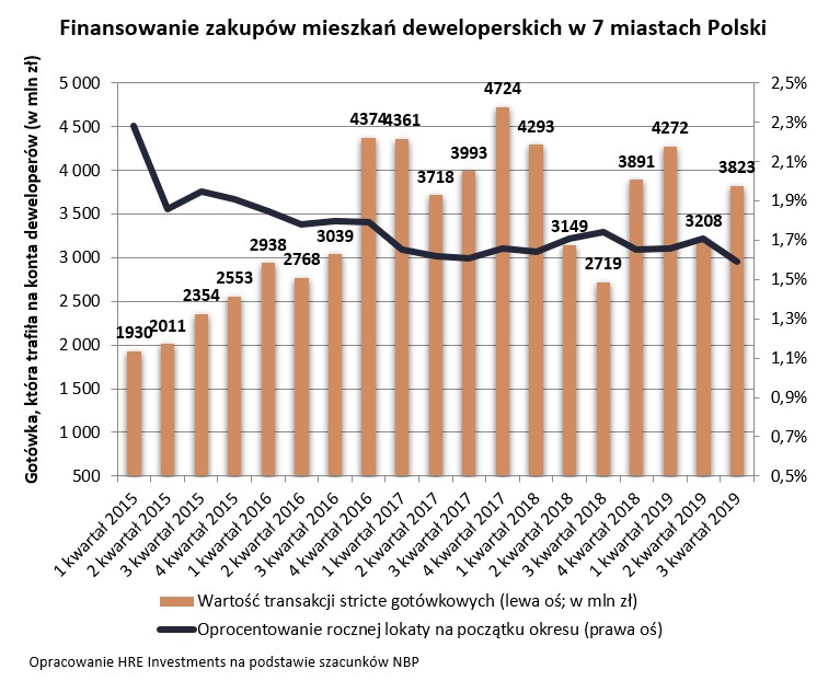 Finansowanie zakupów mieszkań deweloperskich w 7 miastach Polski