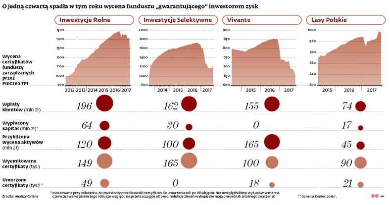 O jedną czwartą spadła w tym roku wycena funduszu „gwarantującego” inwestorom zysk