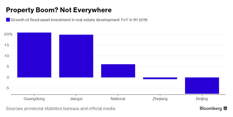 Inwestycje na rynku nieruchomości w chińskich prowincjach