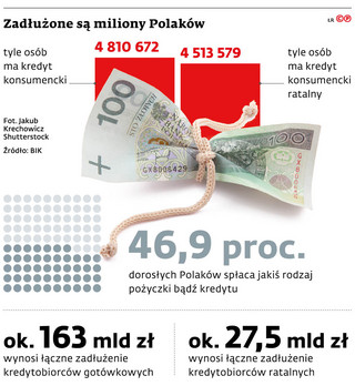 Zadłużone są miliony Polaków