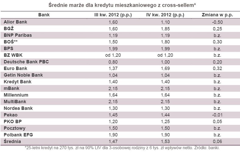 Średnia marża dla kredytu mieszkaniowego z cross-sellem - porównanie