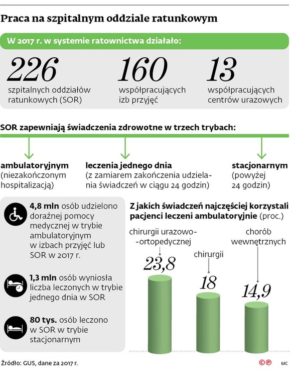 Praca na szpitalnym oddziale ratunkowym