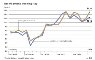 Roczna zmiana średniej płacy