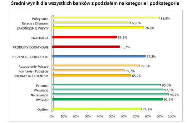 Doradcy chętnie zakładają konta, niechętnie - zamykają Analizując scenariusze wizyt, okazało się, że doradcy najlepiej radzili sobie podczas rozmów z klientami zainteresowanymi zakupem, tj. otwarciem konta - średni wynik osiągnięty w tej kategorii wyniósł 81,1 proc. (przy czym najgorszy bank uzyskał notę na poziomie 43,9 proc.). Zdecydowanie niższe oceny otrzymali pracownicy, którzy musieli udzielić informacji na temat planów oszczędzania. Średni wynik w tej kategorii wyniósł 74,8 proc., a najsłabszy bank otrzymał zaledwie 32,7 proc. Jeszcze gorzej poszło doradcom, którzy obsługiwali klientów zainteresowanych uzyskaniem kredytu. Choć banki zarabiają na tej formie wsparcia finansowego, pracownicy nie przejawiali większych zainteresowań w nakłanianiu do skorzystania z ich oferty. Średni wynik wyniósł zaledwie 72,9 proc., a najsłabszy 30,4 proc. Nie zmienia to faktu, że najgorzej oceniono wizyty dotyczące zamknięcia konta - średni wynik osiągnięty przez placówki to zaledwie 68,2 proc., a najsłabszy 31,3 proc.