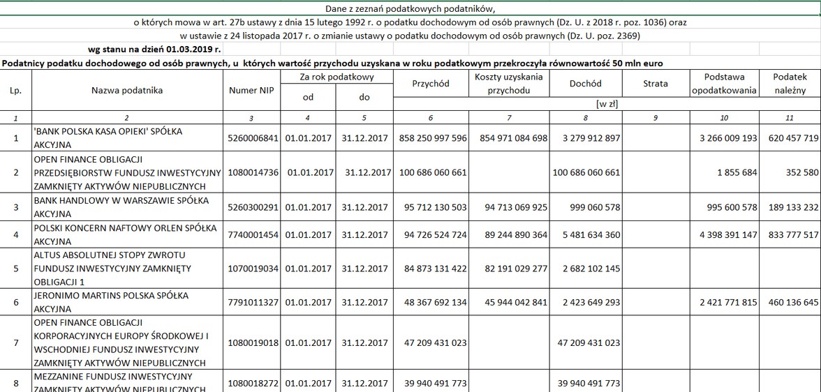 Dane podatników CIT (źródło: Ministerstwo Finansów)