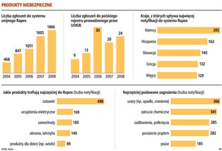60 proc. niebezpiecznych towarów jest z Chin