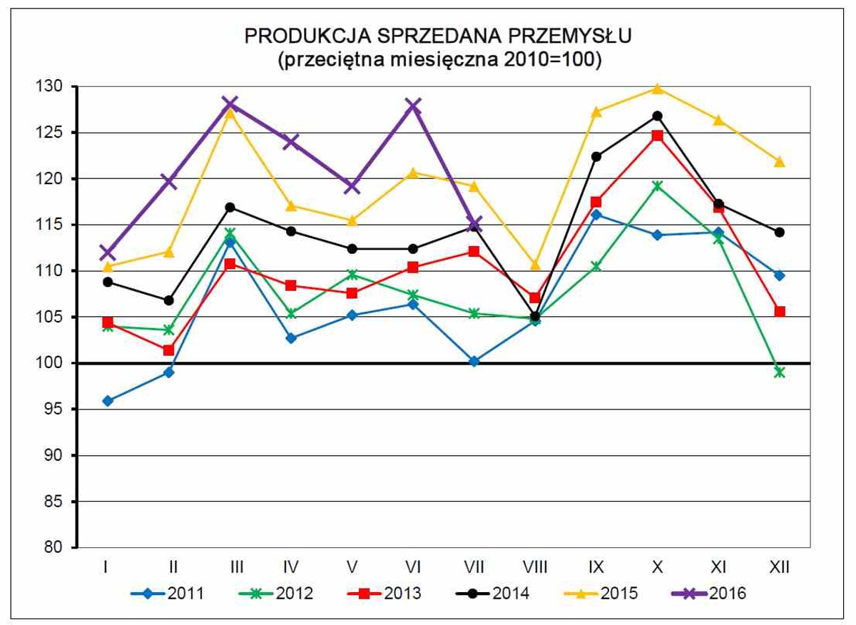 Produkcja przemysłowa w Polsce - lipiec 2016 źróło: GUS
