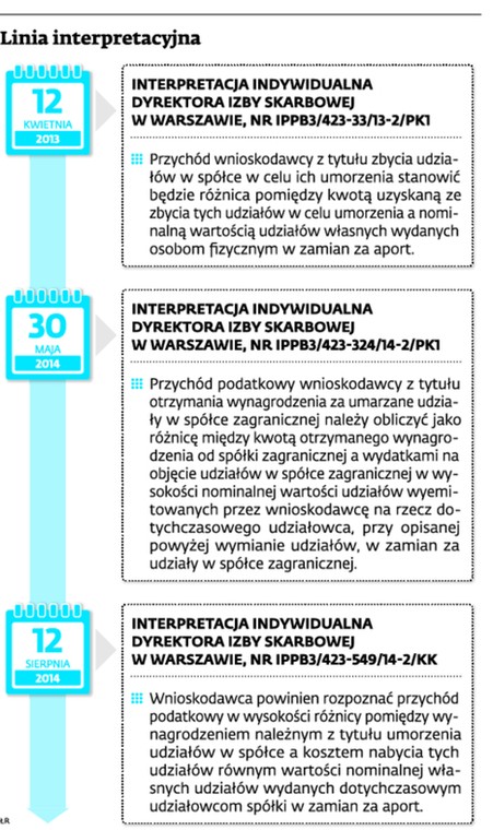 Linia interpretacyjna