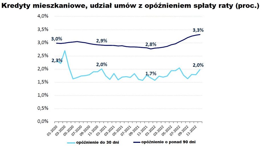 Klienci spóźniający się ze spłatą raty o więcej niż 90 dni rzadko kiedy wracają do regularnej obsługi zadłużenia. Odwrotnie jest w przypadku opóźnień do 30 dni - tu często udaje się szybko powrócić do spłat zgodnych z harmonogramem. 