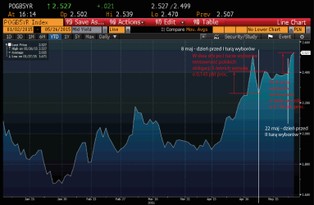 Duda kontra inwestorzy. To koniec polskiej bezpiecznej przystani?