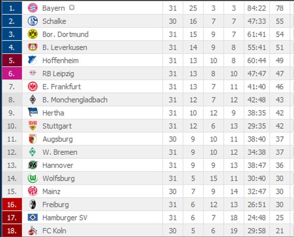 Tabela Bundeslige