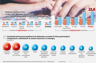 Polskie nastolatki rekordzistkami w odurzaniu się lekami