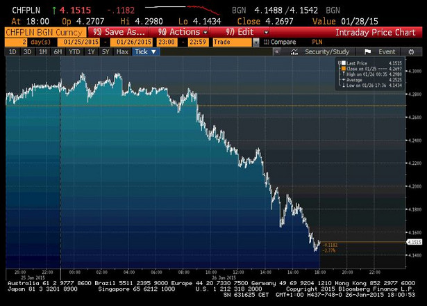 Notowania CHFPLN z 26 stycznia 2014 r.
