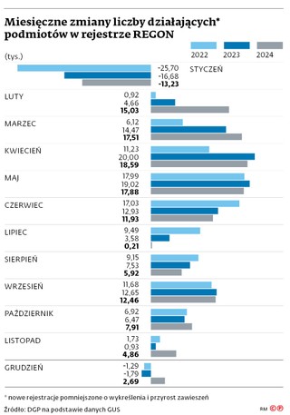 Miesięczne zmiany liczby działających podmiotów w rejestrze REGON