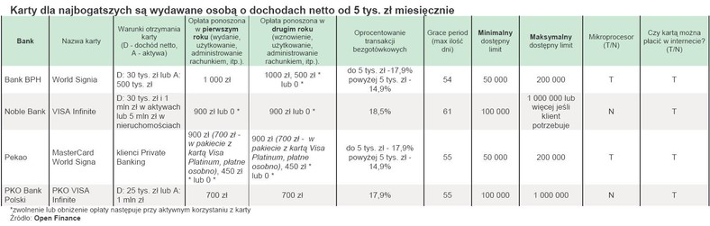 Oferta banków najdroższych kart kredytowych - marzec 2010