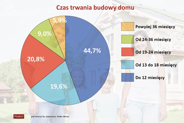 Blisko połowa respondentów ankiety deklaruje, że budowa ich domu zajęła do 12 miesięcy. Podobna część inwestorów czekała na zakończenie budowy 1,5 roku oraz 2 lata.