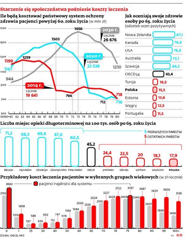 Starzenie się społeczeństwa podniesie koszty leczenia
