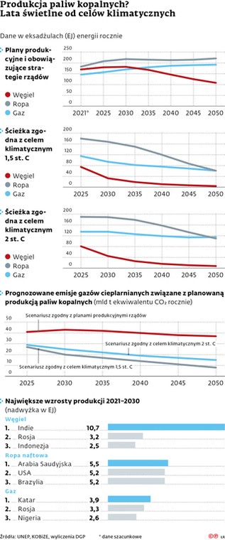 Produkcja paliw kopalnych? Lata świetlne od celów klimatycznych