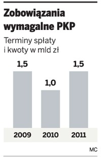 Zobowiązania wymagalne PKP