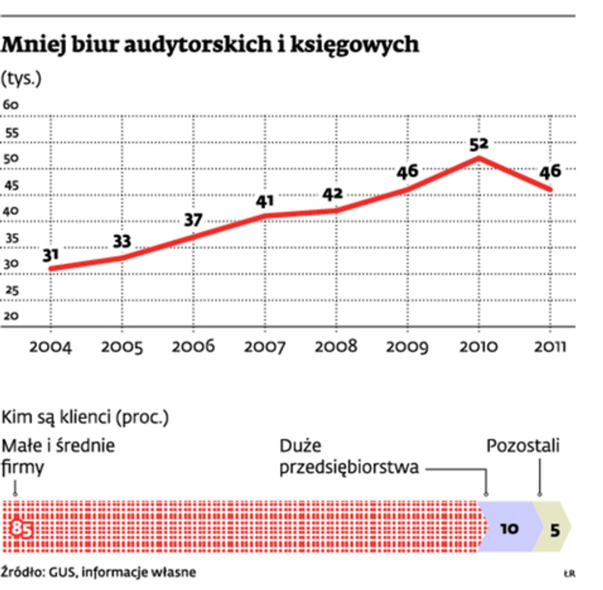 Mniej biur audytorskich i księgowych
