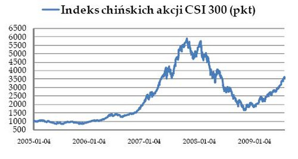 Indeks chińskich akcji CSI300