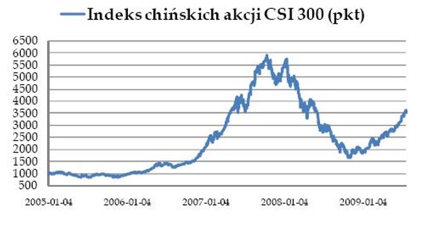 Indeks chińskich akcji CSI300