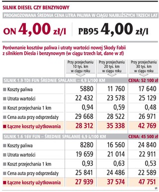 Jeśli dużo jeździmy, wciąż warto kupować diesla