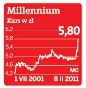 Kurs akcji banku Millennium