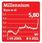 Kurs akcji banku Millennium