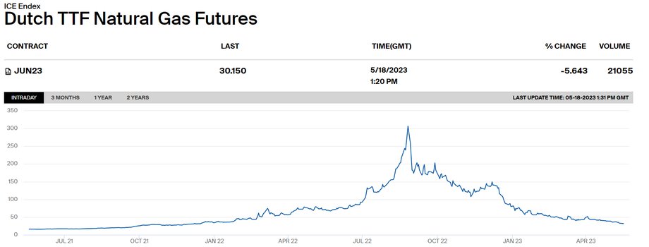 Notowania Dutch Gas Futures z dostawą na czerwiec.