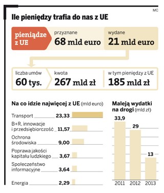 Nowe drogi? Najpierw podwyżka podatków