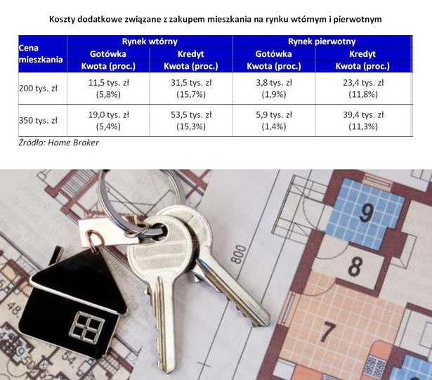 Koszty dodatkowe związane z zakupem mieszkania na rynku wtórnym i pierwotnym