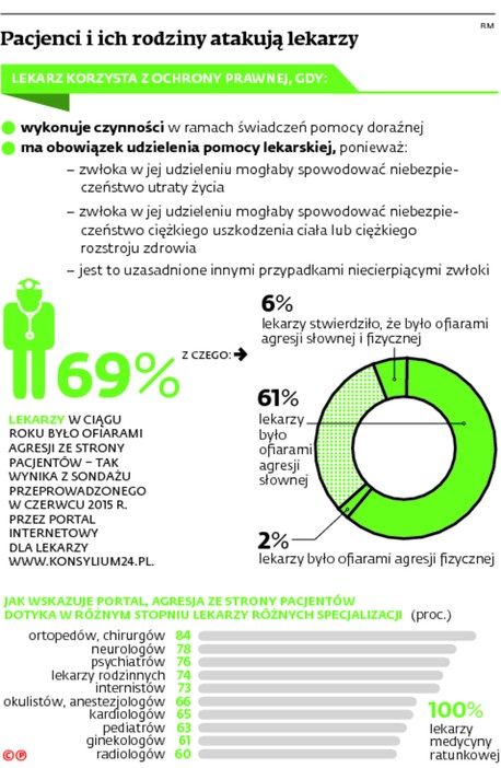 Pacjenci i ich rodziny atakują lekarzy