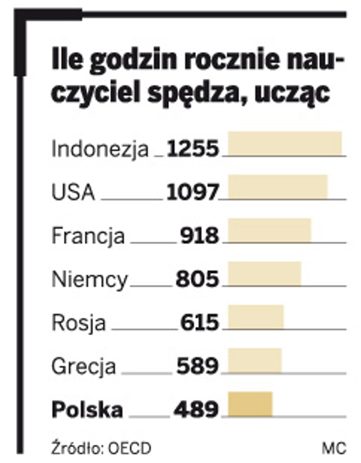 Ile godzin rocznie nauczyciel spędza, ucząc