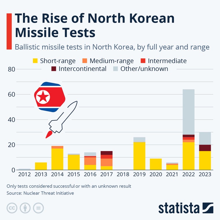 Korea Północna intensyfikuje testy pocisków rakietowych