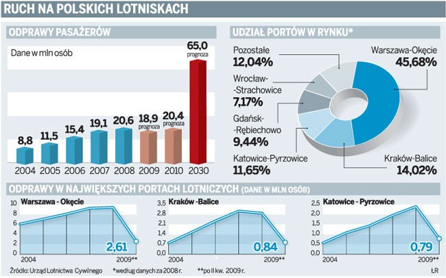 Ruch na polskich lotniskach