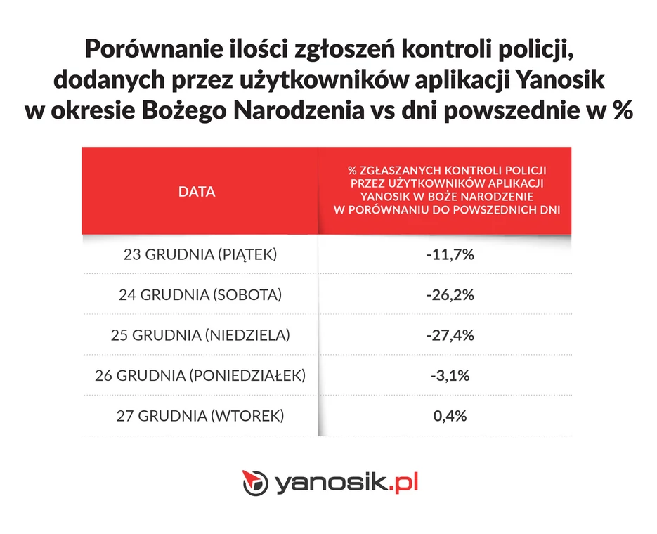 Porównanie liczby zgłoszeń policji w aplikacji Yanosik w Boże Narodzenie