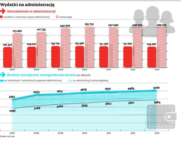 Wydatki na administrację