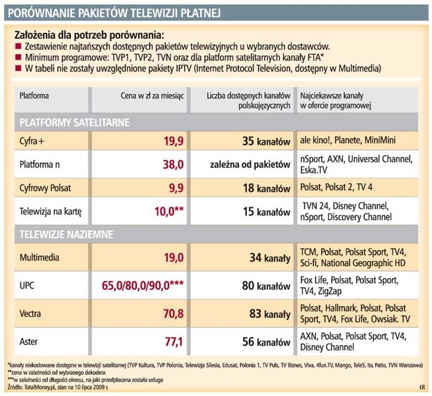 Porównanie pakietów telewizji płatnej