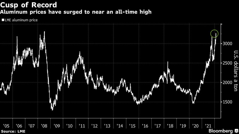 Cena aluminium na LME