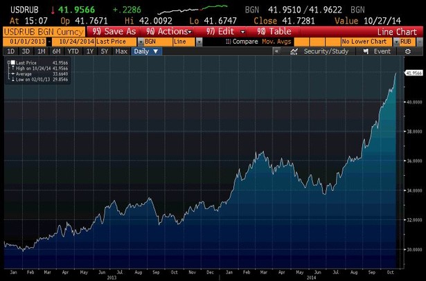 Kurs rubla do dolara od początku 2013 roku