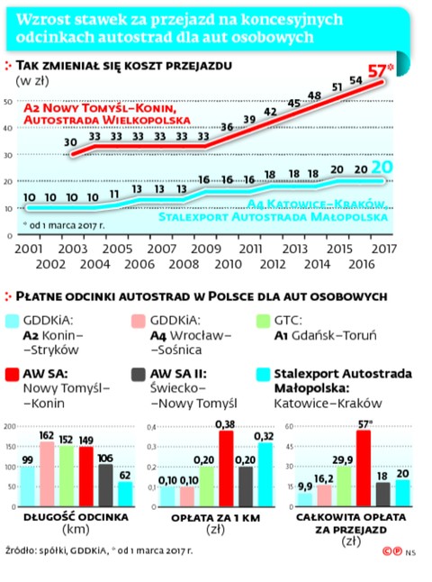 Wzrost stawek za przejazd na koncesyjnych odcinkach autostrady dla aut osobowych